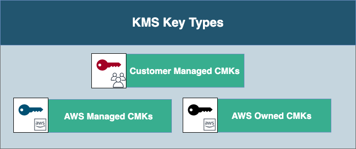 AWS Key management service (KMS) – Part 1